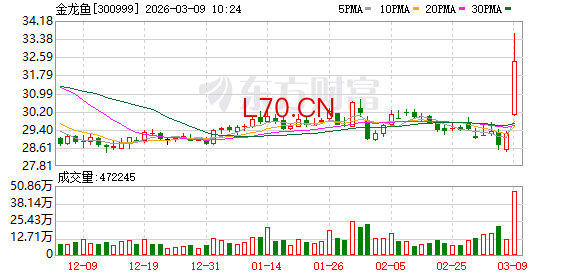 金龙鱼成交额创2025年8月14日以来新高