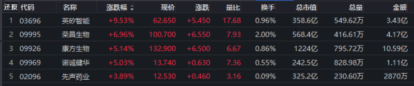 创新药“起飞”了？美诺华7天6板！双鹭、联环药业多股涨停，三生国健大涨13%