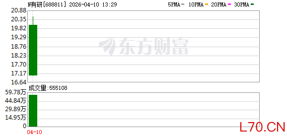 N有研上午收盘涨176.44%