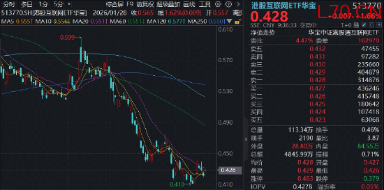 强业绩提振，金山软件涨超8%，腾讯混元3.0发布在即，华宝基金港股互联网ETF（513770）涨超1%