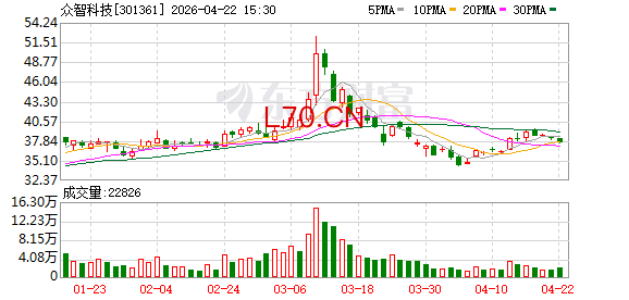 众智科技：截至4月20日公司股东户数为13155户