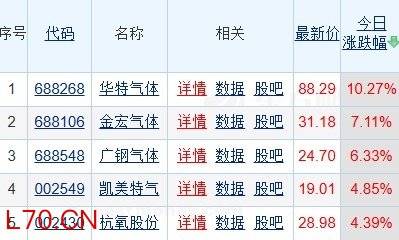 氦气概念股大涨！华特气体涨超10%，霍尔木兹海峡“梗阻”，氦气现货价格暴涨40%