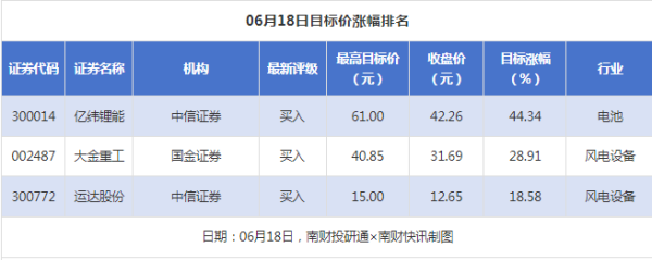 亿纬锂能目标涨幅超40% 长安汽车获“买入”评级丨券商评级观察