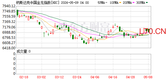 纳斯达克中国金龙指数收跌0.34%
