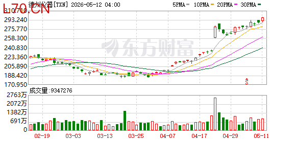 德州仪器股价盘前上涨12.1%