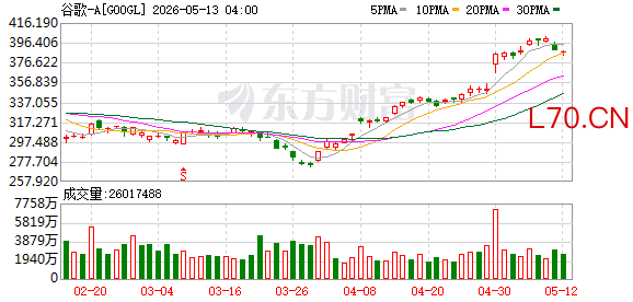 美国证券交易委员会（SEC）文件显示 Alphabet提交了总额85亿加元的四批次票据发行申请