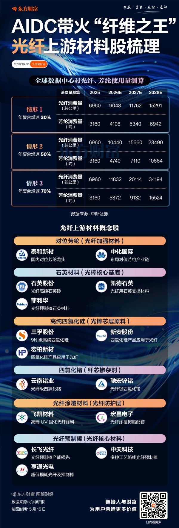 AIDC带火“纤维之王”！光纤上游材料股梳理