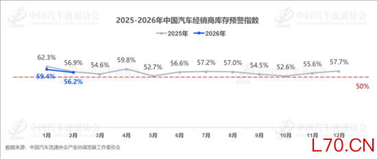 2月中国汽车经销商库存预警指数为56.2%