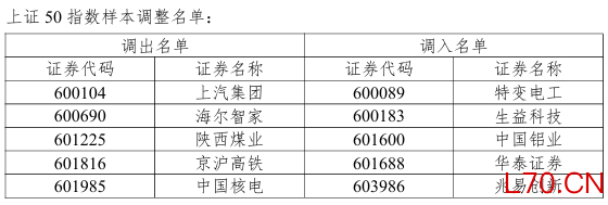 A股指数重要调整，下月生效