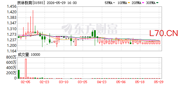 辰林教育：2025-2026年中期亏损2364.1万元