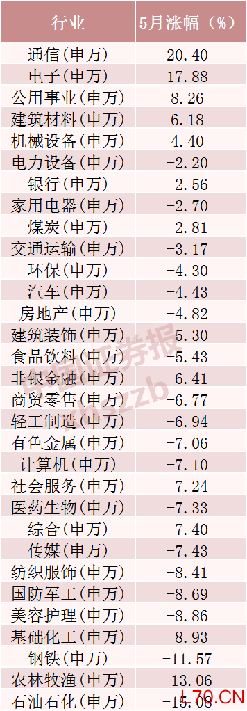 5月十大牛股出炉！最牛翻倍股，竟只收获一个涨停