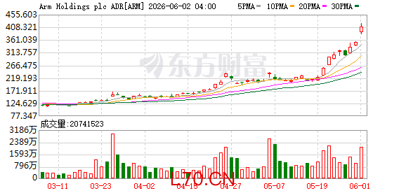 期权智投播报 | ARM大涨超14% 英伟达入局AI PC 美光破千 戴尔走强