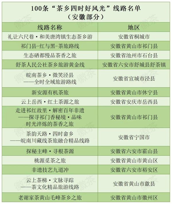 全国100条“茶乡四时好风光”线路发布 安徽14条线路入选