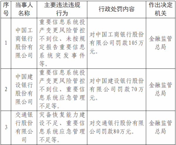 罕见！工行、建行、交行同时因重要信息系统相关问题被罚